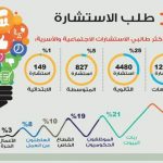 الطلبة السعوديون أكثر طالبي الاستشارات الاجتماعية والأسرية