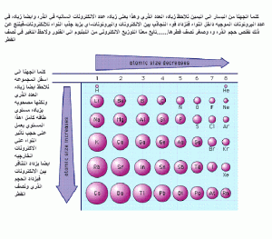 فسر العلاقة بين التدرج في نصف قطر الذرة
